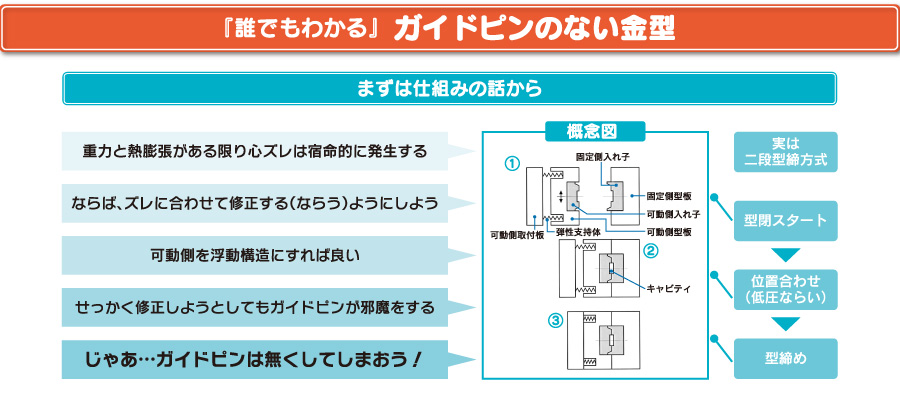 ガイドピンのない金型の仕組み