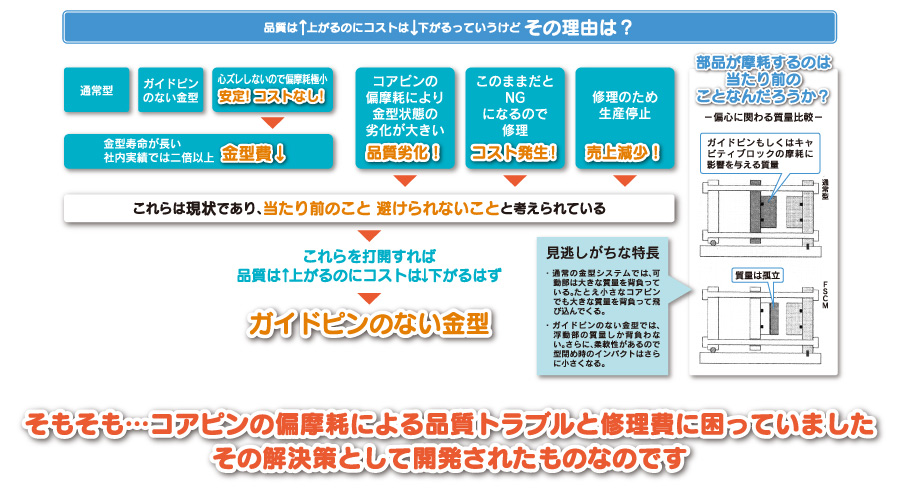 品質が上がってコストが下がるガイドピンのない金型